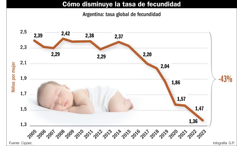 Menos nacimientos en 2023