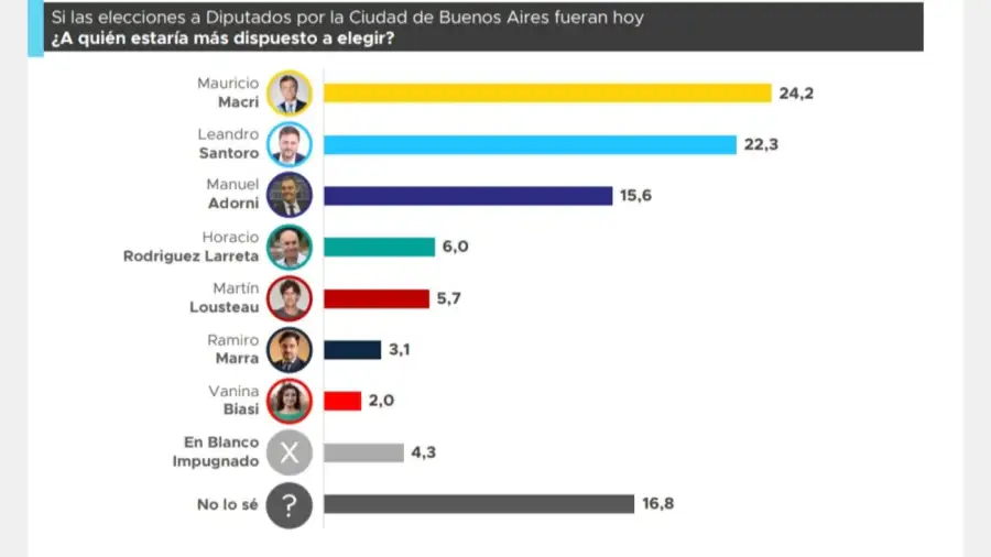 Encuesta elecciones en CABA 20250303