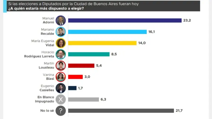Encuesta elecciones en CABA 20250303