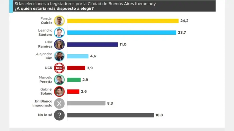 Encuesta elecciones en CABA 20250303