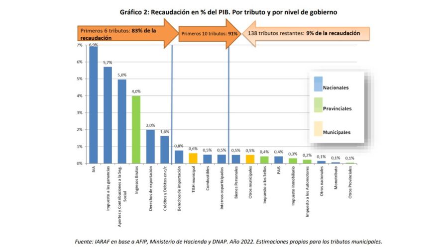 Impuestos nacionales, provinciales y municipales.