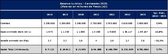 Balance fines de semana largos 2025 para el turismo