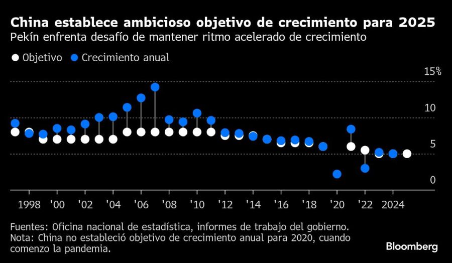 China establece ambicioso objetivo de crecimiento para 2025 | Pekín enfrenta desafío de mantener ritmo acelerado de crecimiento