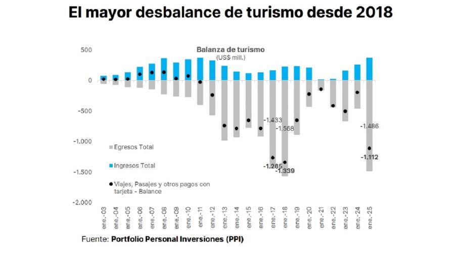 Desbalance de turismo 