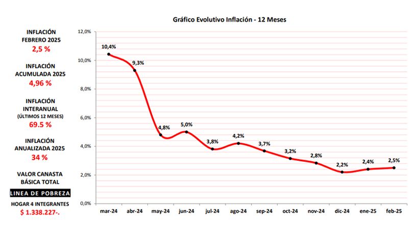 Gráfico de la inflación según los almaceneros