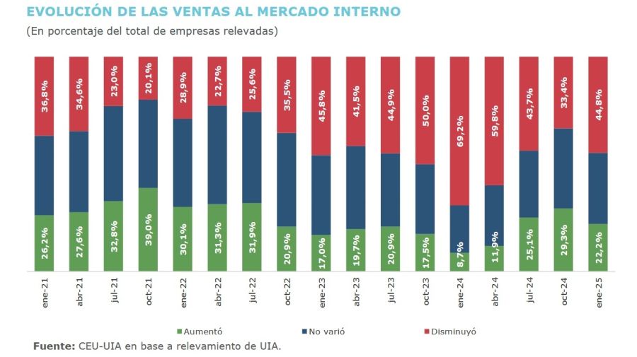 Encuesta UIA 2