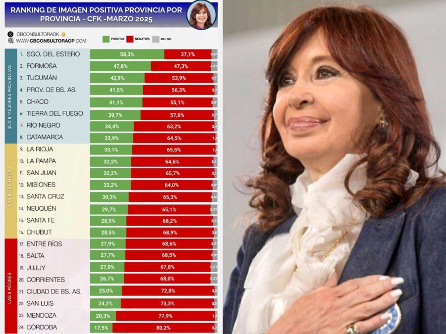 Miden la imagen de Javier Milei y Cristina Kirchner por provincia 20250306