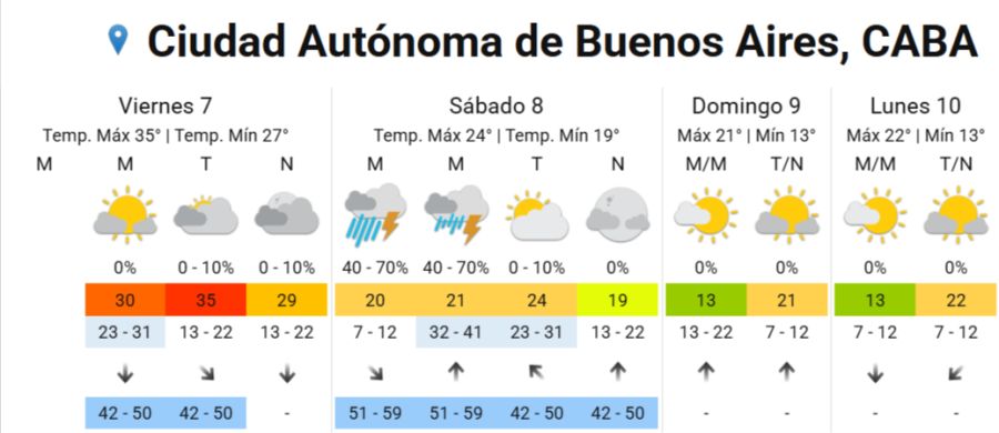 Así estará el clima durante el fin de semana 