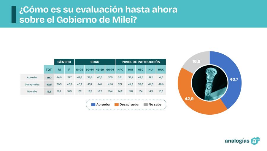 Encuesta de imagen del Gobierno febrero 2025