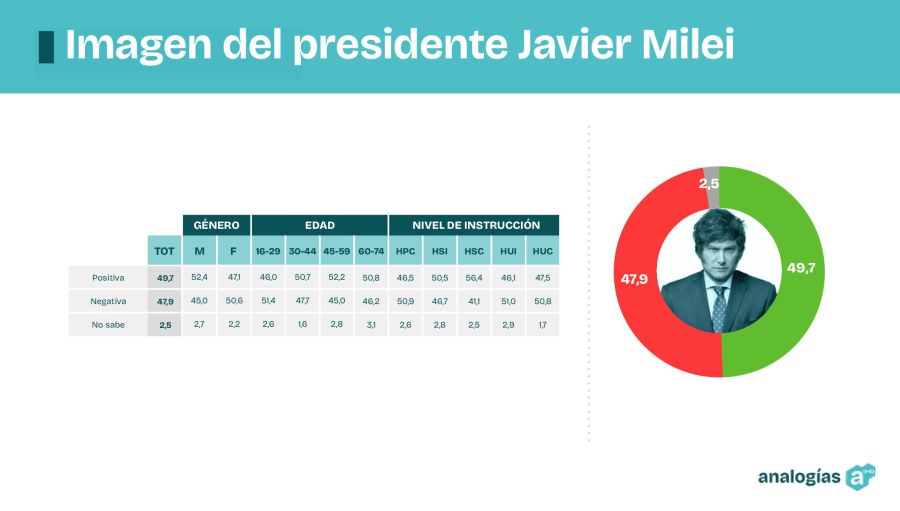 Encuesta de imagen del Gobierno febrero 2025