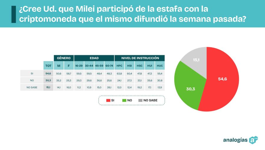 Encuesta de imagen del Gobierno febrero 2025