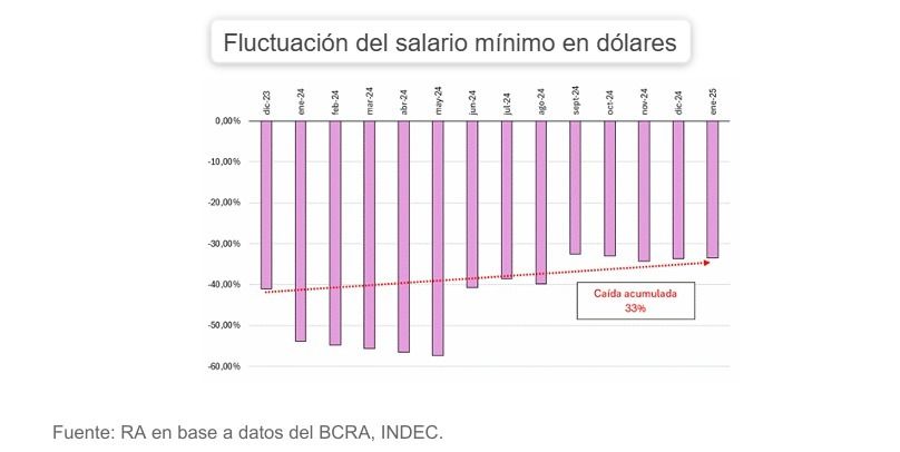 Evolución de los salarios medidos en dólares. 