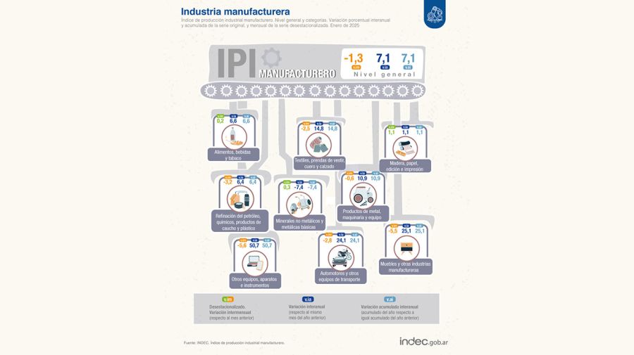 Industria y Construcción