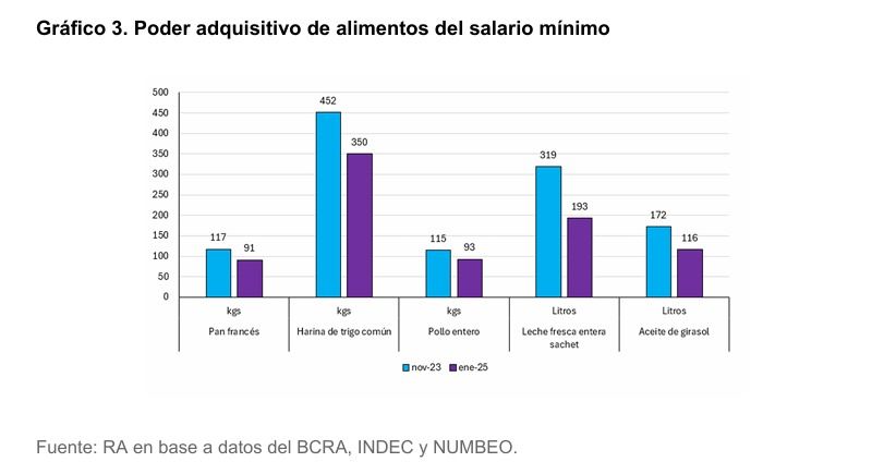 Precio de los alimentos en dólares gobierno Javier Milei