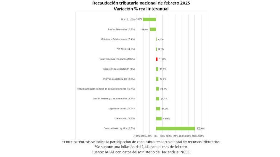 Recaudación tributaria 20250307