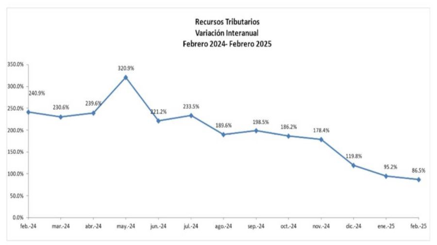 Recaudación tributaria 20250307