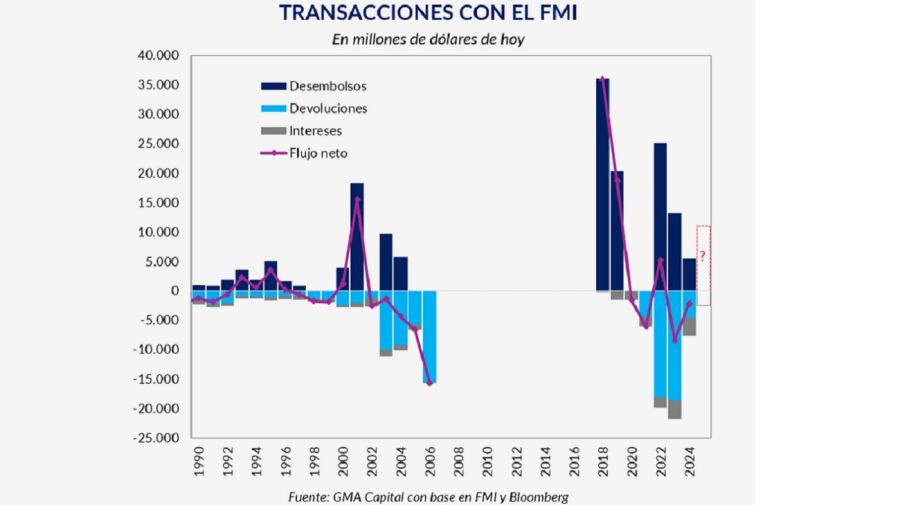 Transacciones con el FMI