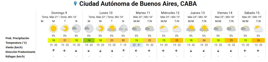 Tiempo desde el lunes 9 al sábado 15 de marzo en Buenos Aires.