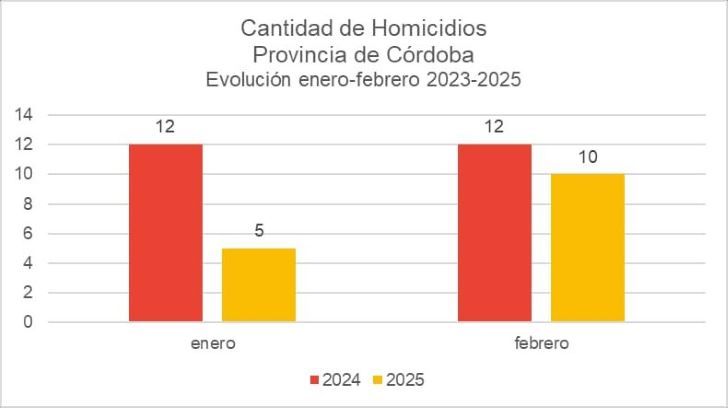 10-03-2025 tasa de homicidios provincia de Córdoba