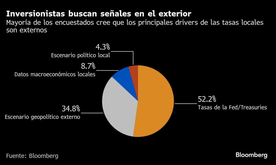 Inversionistas buscan señales en el exterior | Mayoría de los encuestados cree que los principales drivers de las tasas locales son externos