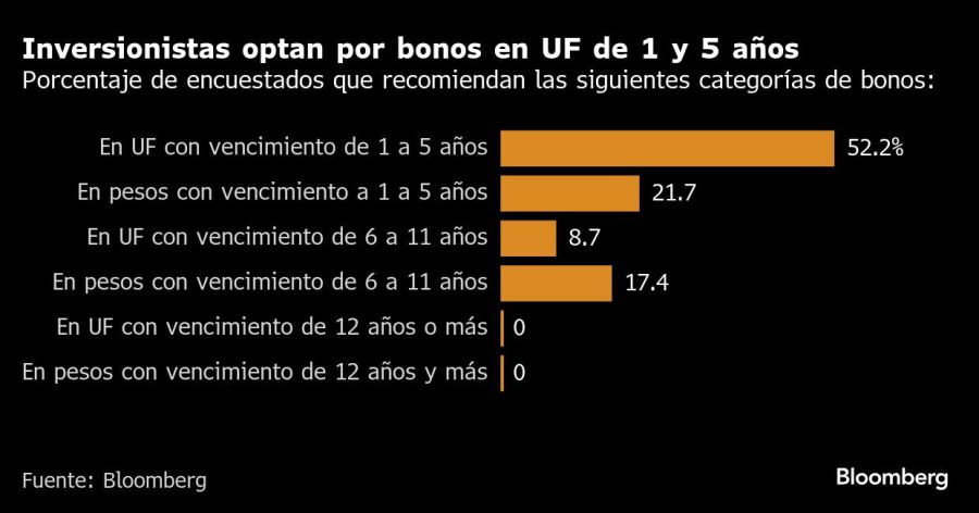 Inversionistas optan por bonos en UF de 1 y 5 años | Porcentaje de encuestados que recomiendan las siguientes categorías de bonos: