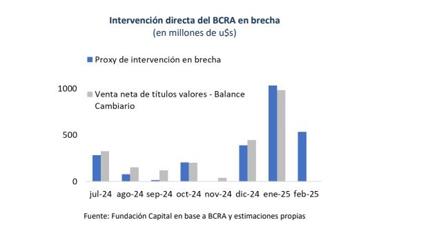 Intervención directa del BCRA en la brecha del tipo de cambio. 