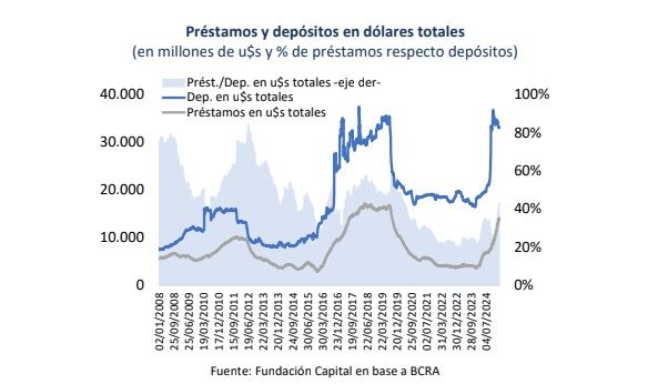 Préstamos y depósitos en dólares.