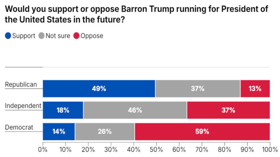 Barron Trum encuesta 20250311