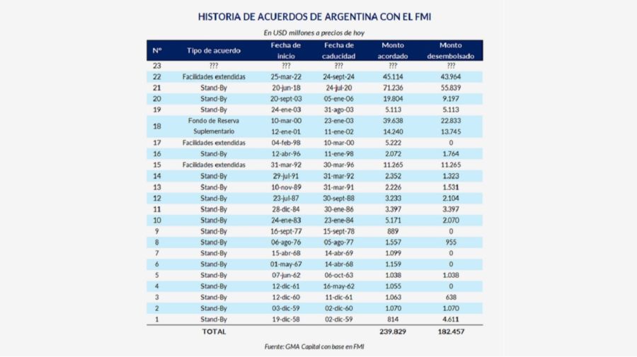 Historia argentina con el FMI