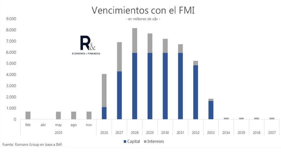 Vencimientos con el FMI