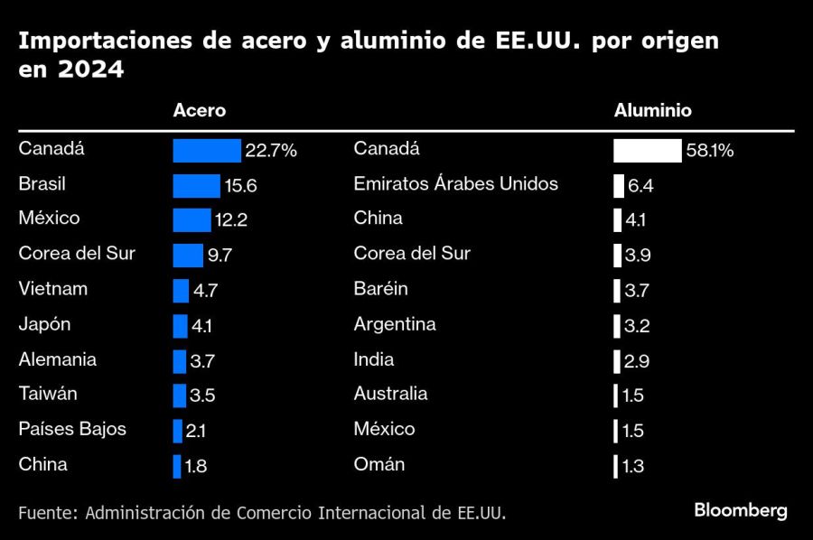 Importaciones de acero y aluminio de EE.UU. por origen en 2024