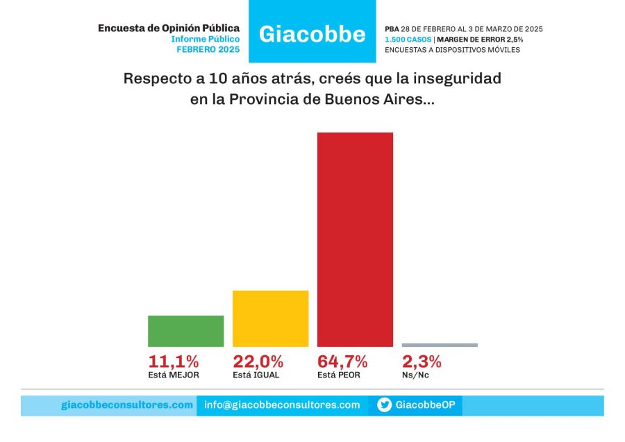 Encuesta de Giacobbe de imagen e intención de voto, marzo de 2025