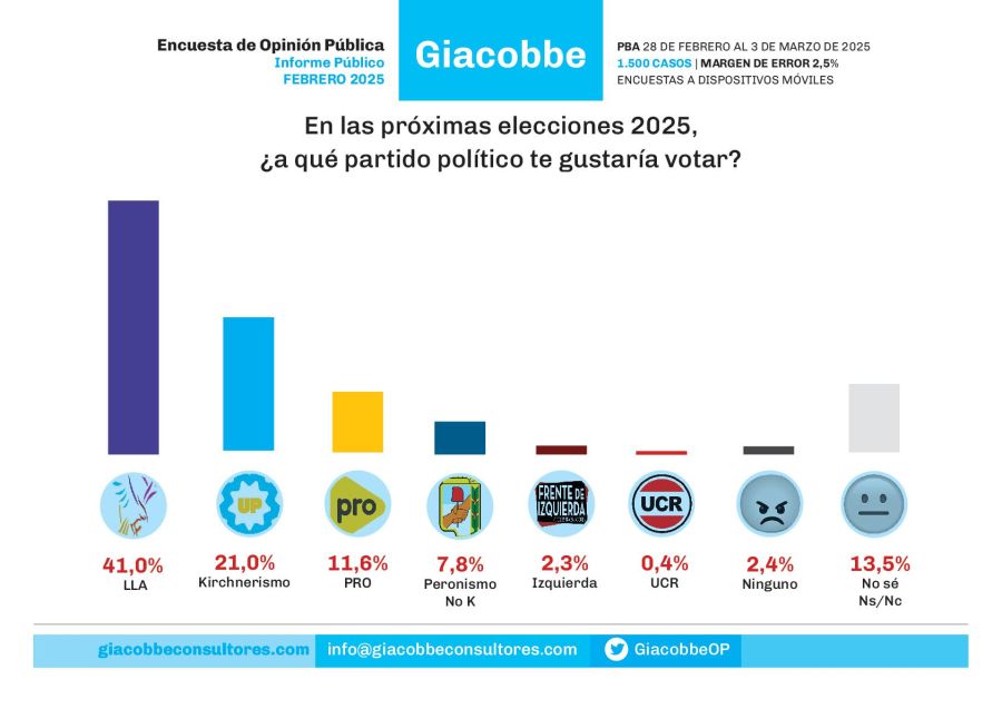 Encuesta de Giacobbe de imagen e intención de voto, marzo de 2025