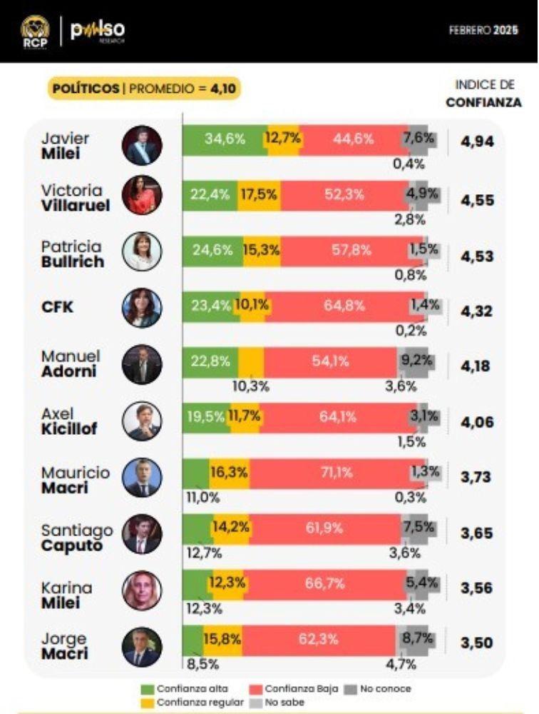 Confianza polítios