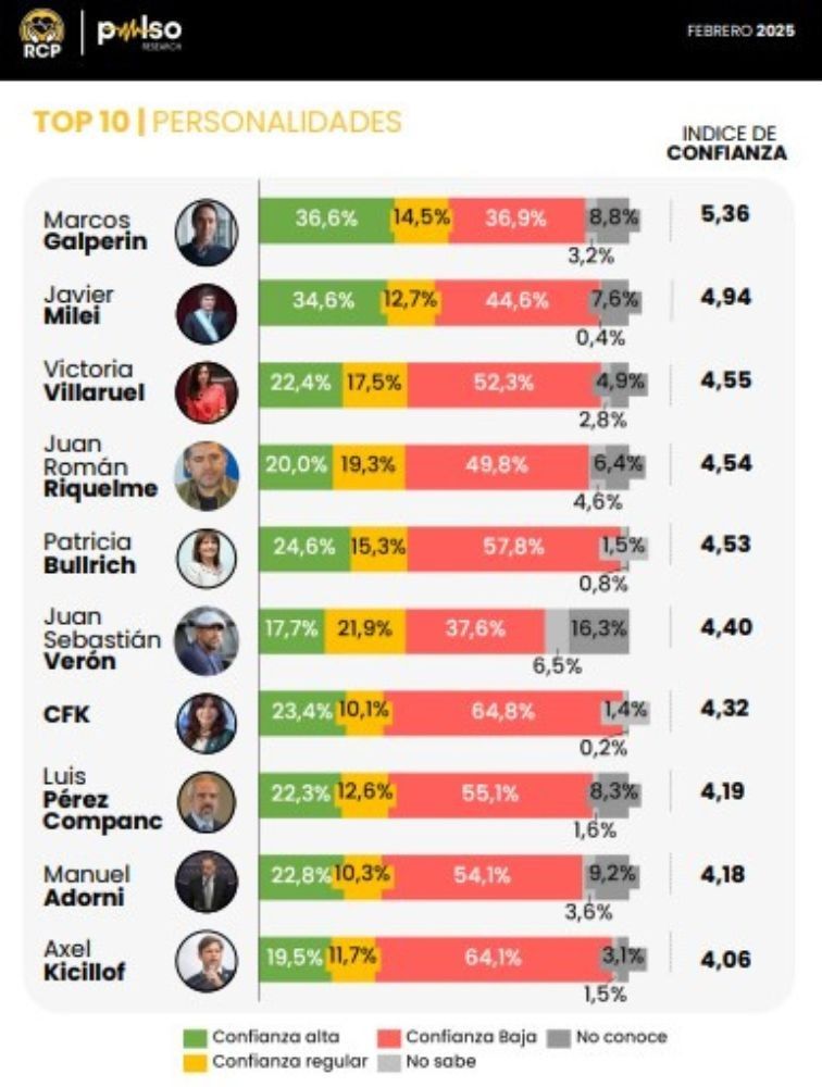 Encuesta Pulso research confianza