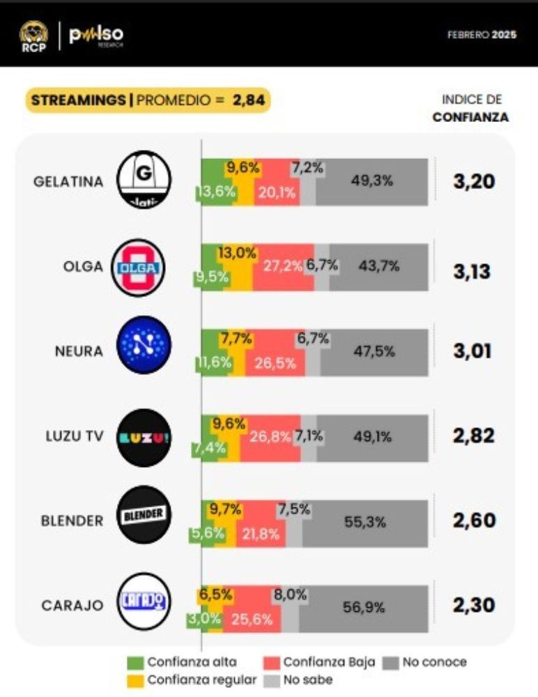 Streaming ranking