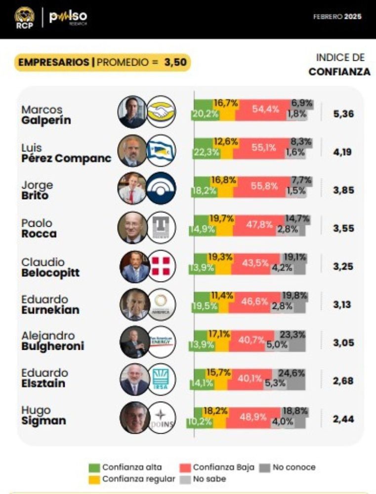 Empresarios confianza