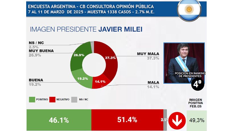 Imagen de Milei en marzo