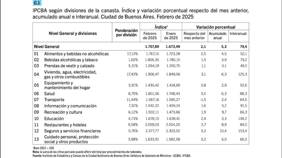 Inflación CABA febrero de 2025