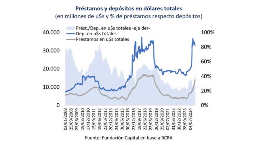 Préstamos y depósitos en dólares