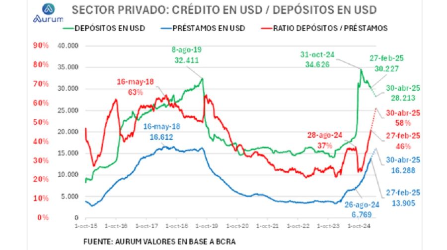 Préstamos y depósitos en dólares de Aurum