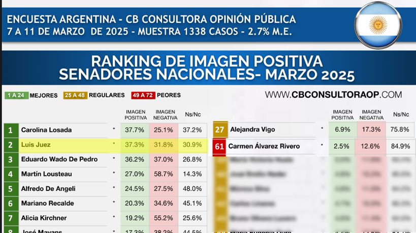 Ranking de los senadores cordobeses según CB