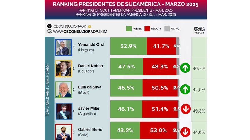 Ranking presidentes CB