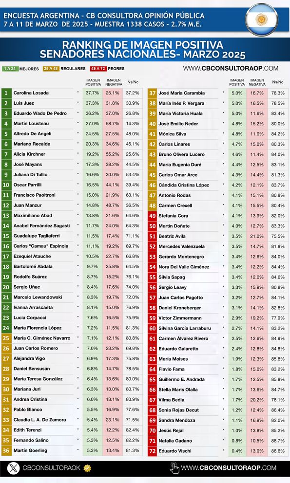 Ranking senadores en Marzo