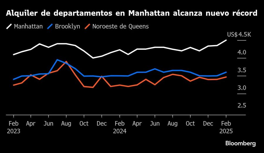 Alquiler de departamentos en Manhattan alcanza nuevo récord