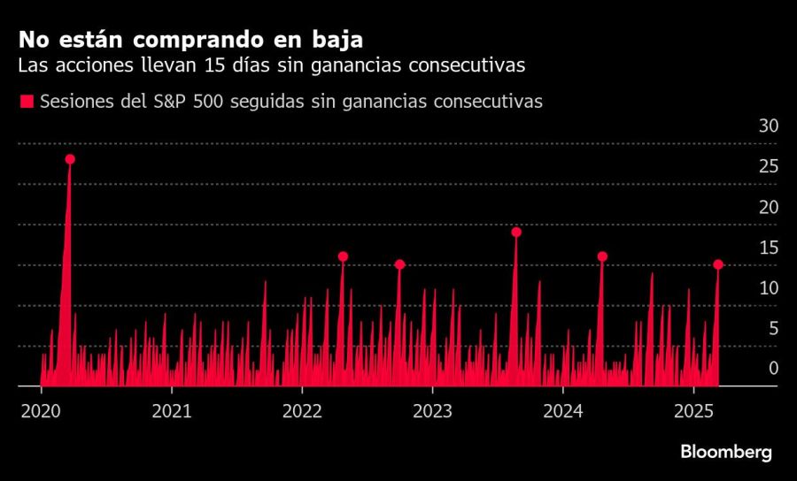 No están comprando en baja | Las acciones llevan 15 días sin ganancias consecutivas