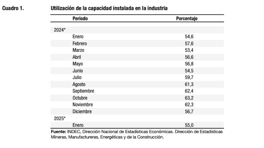 Capacidad instalada de la industria