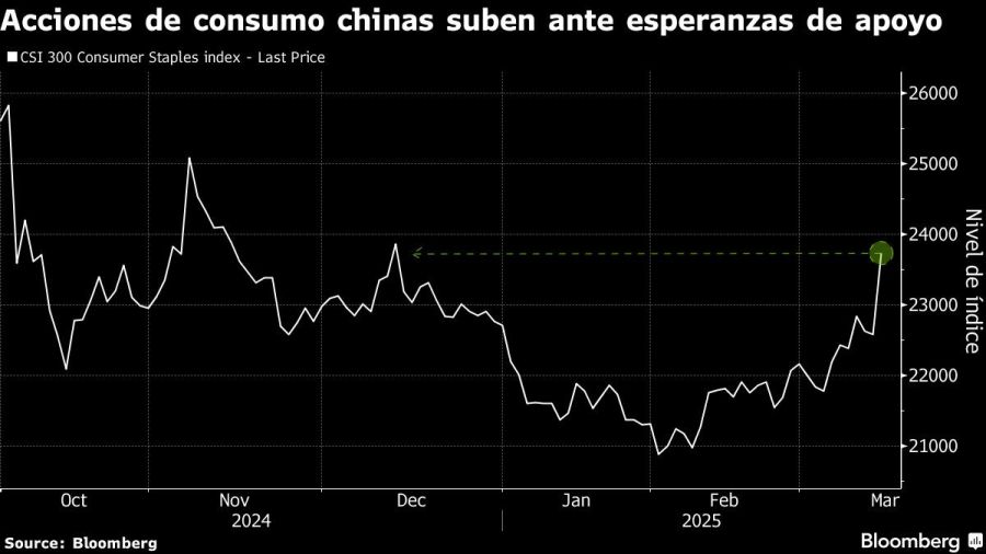 Acciones de consumo chinas suben ante esperanzas de apoyo