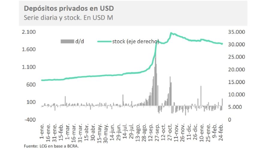 Caída de los depósitos privados