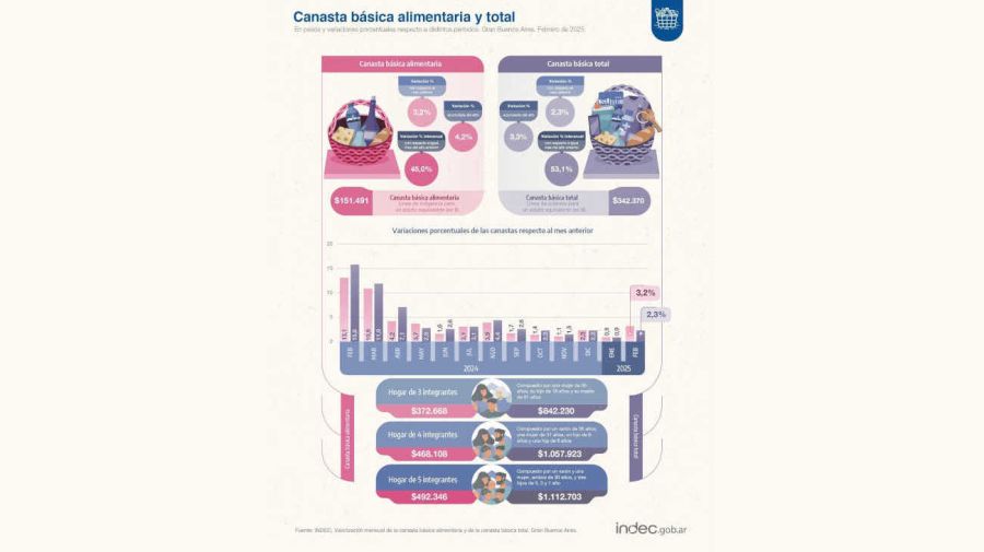 Canasta basica alimentaria y total 20250314
